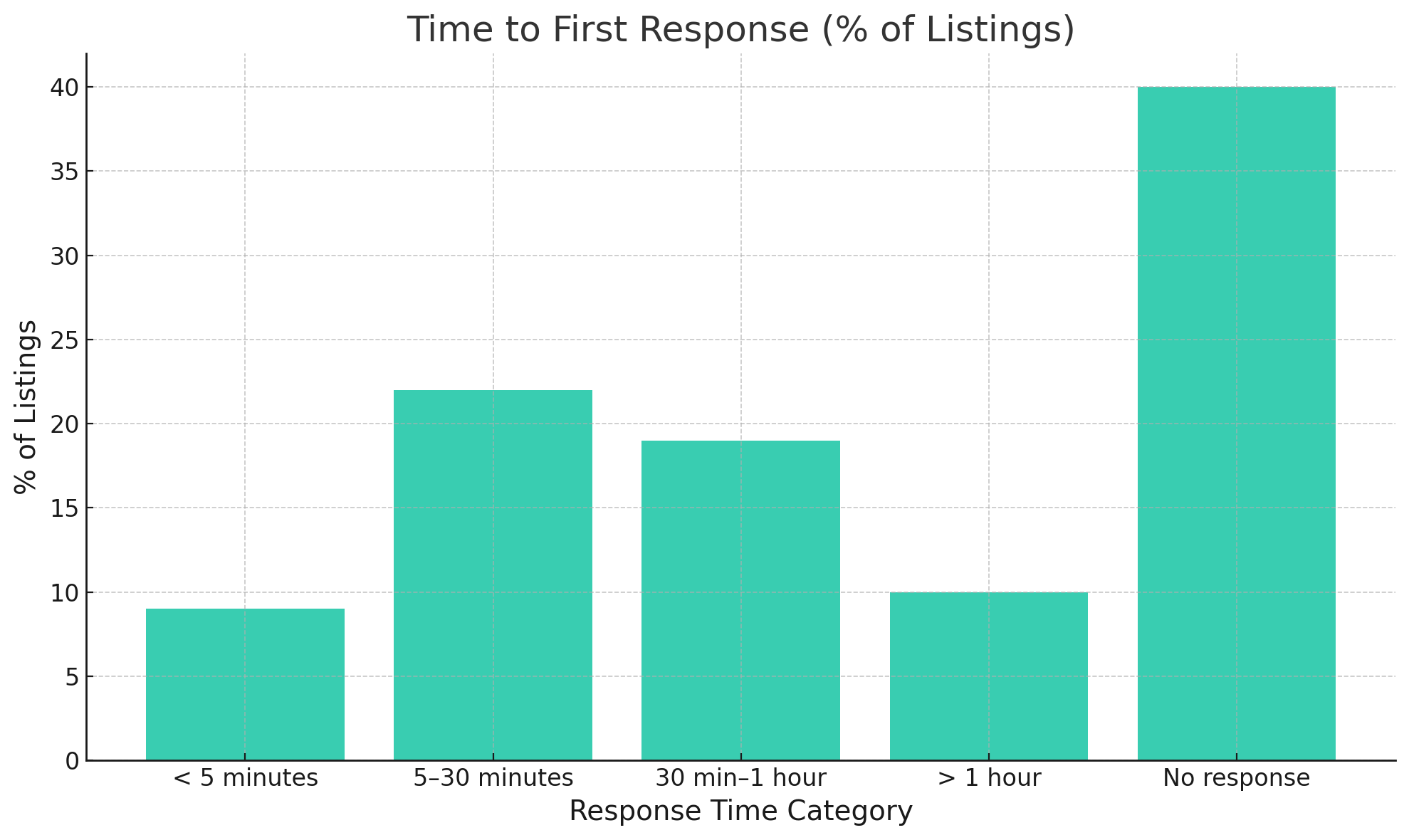 Time to First Response (% of Listings)